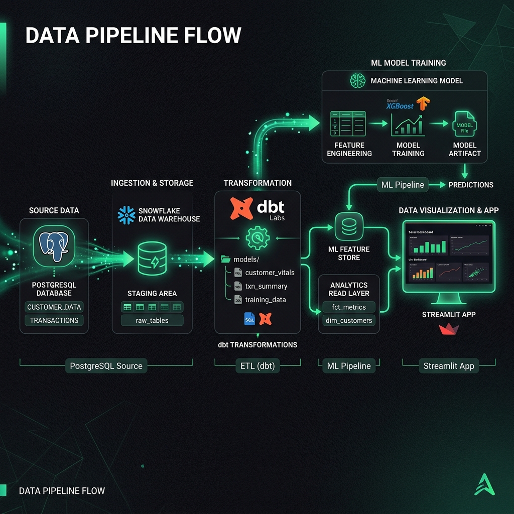 TransGuard project diagram displaying financial pipelines